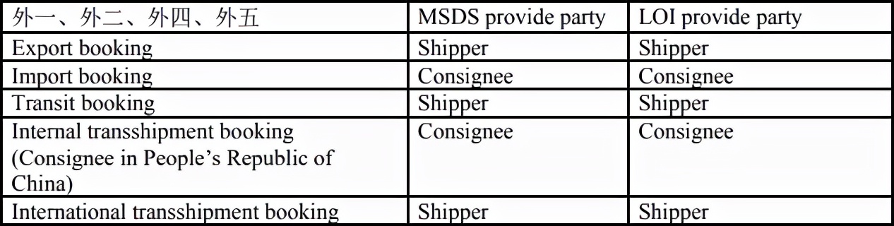 危險品進出口MSDS