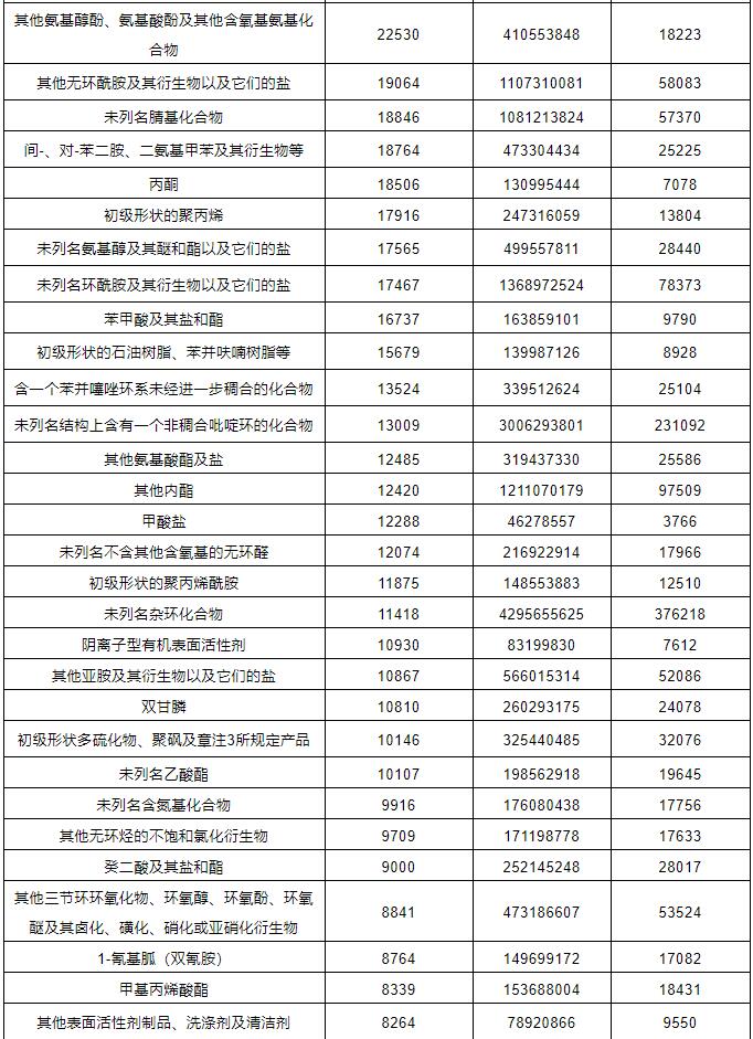 危化品進出口